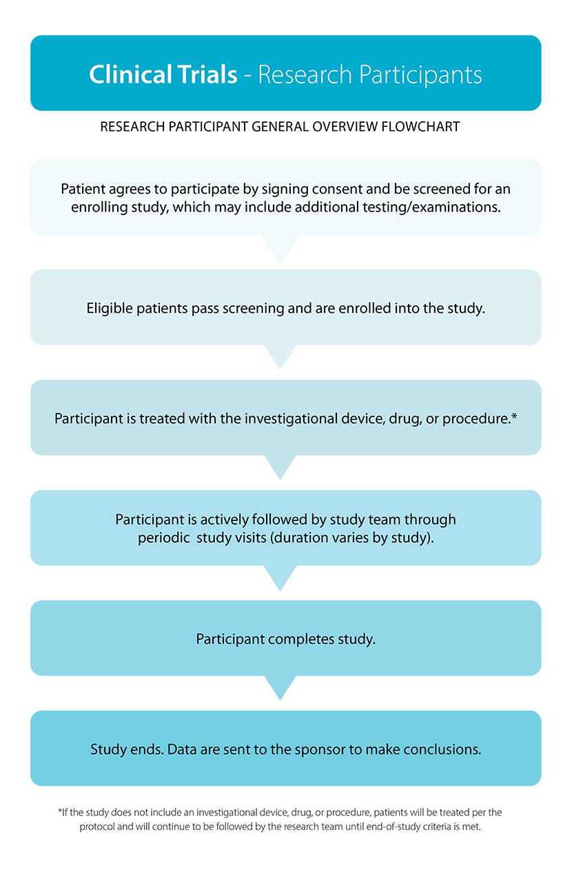 Research Participant Flowchart