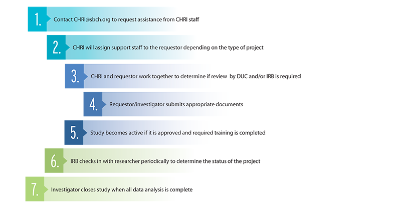 Researcher Study Process