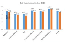 Cottage Health Nursing Job Satisfaction Table